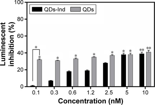 Figure 4 Effects of QDs and QDs-Ind on the luminescence inhibition of V. fischeri after 30 minutes of exposure.Notes: Results are expressed as median values with SD. No inhibition of luminescence resulted with Ind at all concentrations tested. Asterisks indicate significance; a P-value by Tukey’s multiple comparison posttest for two-way ANOVA: *P<0.05, **P<0.01.Abbreviations: QDs, quantum dots; SD, standard deviation; ANOVA, analysis of variance; QDS-Ind, quantum dots-indolicidin.