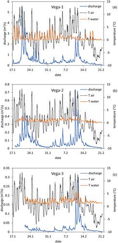 Figure 4. Discharge, water temperature and air temperature for (a) Vega-1, (b) Vega-2 and (c) Vega-3 over the study period: 17 January–21 February 2013.
