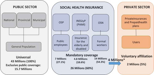 FIGURE 1. Structure of Health System Financing. Source: Adopted from Cetrangolo and Goldschmit.Citation12 *Many individuals companies sought to supplement their coverage by contracting a private insurance plan, giving rise to multiple health coverages per individual. Two million people have only private insurance and four million people have both social health insurance private insurance.