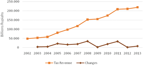 Figure 6. Total Indonesian Tax Revenue for All Categories of Taxpayers for Periods 2003–2013—Corporate Taxpayers.