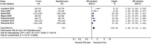 Figure 2. Intravenous iron vs. standard of care: Rate of patients who achieved a haematopoietic response. Black squares represent the point estimate, their sizes represent their weight in the pooled analysis, and the horizontal bars represent the 95% CI. The black diamond at the bottom represents the pooled point estimate. CI, confidence interval; IV, intravenous; RR, relative risk; STD, standard.