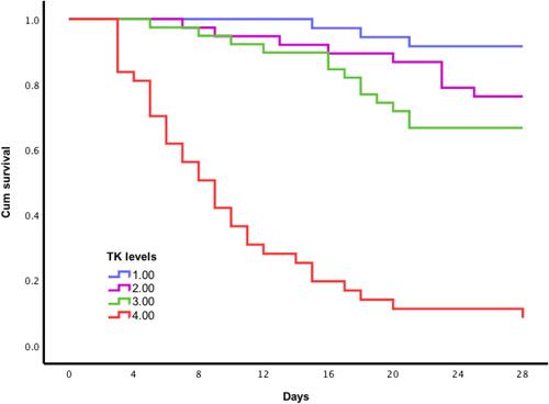 Figure 4 Kaplan–Meier survival curves based on plasma tissue kallikrein (TK) level. 1 = quartile 1; 2 = quartile 2; 3 = quartile 3; 4 = quartile 4. Compared with Quartile 1, Quartile 2 (24%, 26 days vs 8%, 27 days, Log rank test, p =0.079); Quartile 3 (33%, 24 days vs 8%, 27 days, Log rank test, p=0.008), and Quartile 4 (89%, 11 days vs 8%, 27 days, logrank test, p < 0.001) had higher risk of death and shorter event-free survival time.