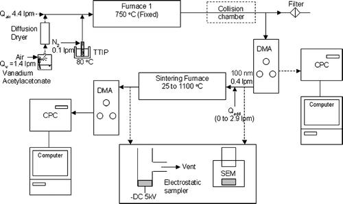 FIG. 1 Schematic diagram of tandem DMA experimental system for determining the characteristic sintering time.