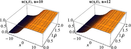 Figure 6. 3D solitary wave profile of Equation (Equation24(24) ) when , d = 1.5, c = 1 and n = 10,12.