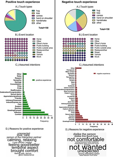 Figure 3. (A) Touch types (frequencies), (B) event location (%), (C) assumed intentions behind the touch (frequencies), and (D) the 10 most frequent reasons given for why the experience was positive or negative (for exact number of reasons and further categories, see Table S8 in Supplements).