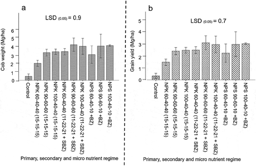 Figure 3. Effect of primary, secondary and micronutrient formulation and rate on cob weight (a) and grain yield (b) of Wang Daata maize variety grown in northern Ghana. Bar represents ± 2 standard error of mean.