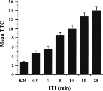 Figure 5 Effect of intertrial interval on jump response decrement. Flies were trained with one of seven different ITIs—0.25, 0.5, 1, 5, 10, 15, and 20 min. 8 to 16 flies were tested per ITI per day (experiments at longest ITI frequently lasted very long times), and each group was repeated over four days. The results shown are the mean TTC score ± SEM per ITI. n = 34 to 64 flies per group.