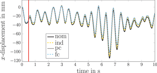 Figure 9. Comparison of the nominal and estimated displacements of the 47-th node in case of lacking information transfer.