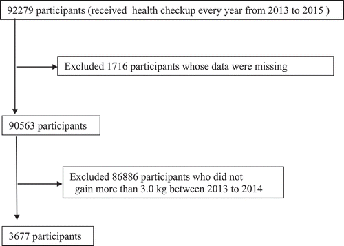 Figure 1. Flow chart of the exclusion of the study participants