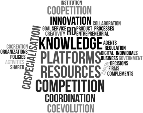 Figure 2. Innovation ecosystems word cloud based on abstract and key words, top words