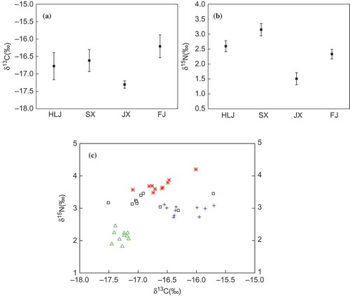 Figure 1. δ13C (a) and δ15N (b) values in defatted poultry meat samples. (c) C and N diagram. Values are expressed by mean values ± SD. δ13C and δ15N values were significantly different among four groups according to the Kruskal–Wallis test, P < 0.05. □HLJ, *SX, ΔJX, +FJ. HLJ, Heilongjiang province; SX, Shanxi province; JX, Jiangxi province; FJ, Fujian province.Figura Valores 1. δ13C (a) y δ15N (b) en muestras de aves desgrasadas. (c) Diagrama C y N. Los valores están expresados por valores promedio ± SD. Los valores δ13C y δ15N fueron significativamente diferentes entre los cuatro grupos según el Test Kruskal–Wallis, P < 0.05. □HLJ, *SX, ΔJX, +FJ. HLJ, provincia de Heilongjiang; SX, provincia de Shanxi; JX, provincia de Jiangxi; FJ, provincia de Fujian.