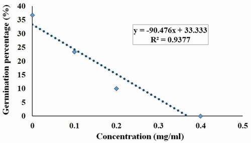 Figure 3. Germination percentage data depicting dose-dependent germination inhibition using tartaric acid (commercial) at different concentrations on viable Tamarindus indica L. seeds. Each value in the graph shows mean from three independent experiments (N = 420). The effect was significantly dose- dependent with R2 = 0.937