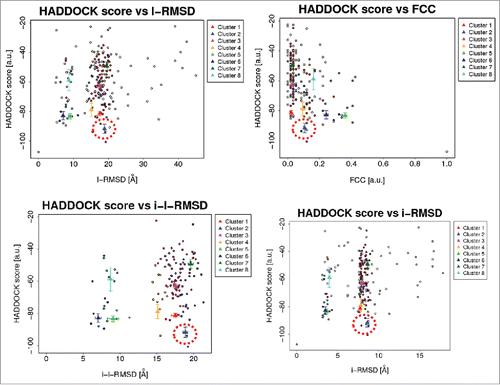 Figure 2. Correlation of HADDOCK scores with l-RMSD (ligand-root mean square-deviation) FCC(fraction of common contacts); i-l-RMSD (interface-ligand-RMSD for water refined structures) and i-RMSD (interface-RMSD). Top scoring cluster 2 (dark blue triangle) is circled in red.