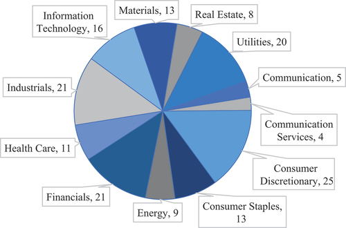 Figure A1. The industry distribution of firms (in this study).