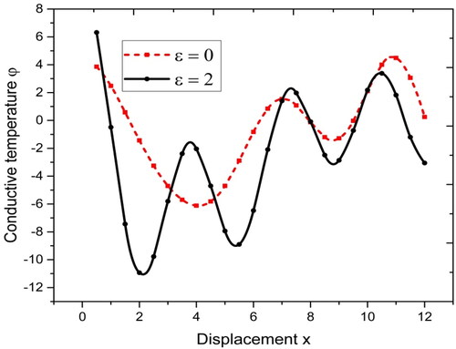 Figure 6. Variation of conductive temperature φ with displacement.