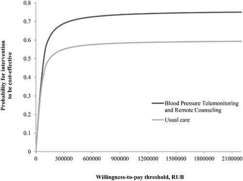 Figure 4. According to the results the derived cost-effectiveness acceptability curves show that with BPTM strategy is almost 10% more effective than usual care (55% versus 45%) at a willingness-to-pay threshold of 100 000 RUB. When this threshold comes to 300 000 RUB the gap between two strategies comes to a linear function, while the probability of effectiveness also reaches a plateau. It appears from the curves that there is a probability of BPTM being cost-effective is 76% if decision makers were willing to pay at least 300 000 RUB per 24-hour BP decrease.