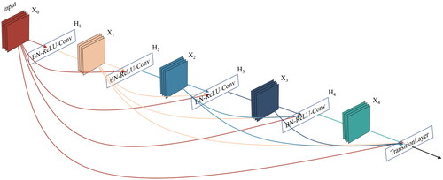 Figure 3. DenseNet architecture connectivity.
