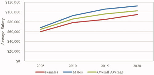 Figure 12. Change in average salary through time by sex, 2005–2020.