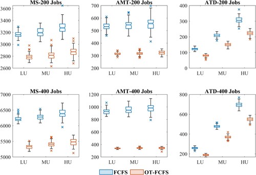 Figure 6. The boxplots of the performance under FCFS and OT-FCFS.