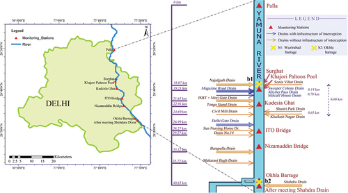 Figure 1. Schematic diagram of the Yamuna River stretch passing through the National Capital Territory (NCT), Delhi. In situ water quality monitoring stations, drains and barrages are also indicated. Major drains (Najafgarh, ISBT, Delhi Gate, Barapulla, Shahdara) considered in this study are represented using broad arrows.