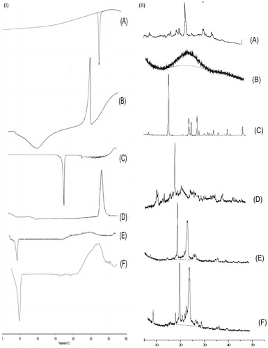 Figure 3. (I) DSC thermograph of (A) 5-FU, (B) HE, (C) ADH, (D) PCL, (E) HEP, and (F) 5-FU loaded HEP NPs (HEP 1). (II) XRD of (A) 5-FU, (B) HE, (C) ADH, (D) PCL, (E) HEP, and (F) 5-FU loaded HEP NPs (HEP 1).