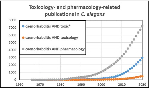 Figure 1. There has been a rapid increase in the use of C. elegans for pharmacology and toxicology research