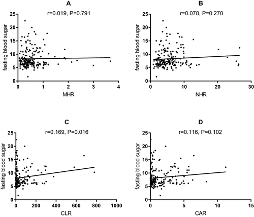 Figure 2 Correlation analysis between the inflammatory parameters and fasting blood sugar in the APTB-T2DM patients (n =991).