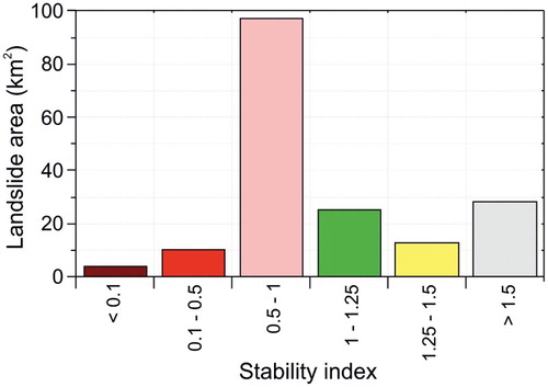 Figure 5. Histogram showing the cumulative landslide area for each class of the SI value. Note that 63% of the total landslide area have a value of SI less than 1 (corresponding to the upper limit of the medium class of landslide susceptibility).