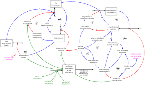 Figure 3. Conceptual framework further developed as a system dynamics stock and flow model, which represents interactions between economy, infrastructure, the manufacturing sector and impacts from a variety of different types of disturbances.