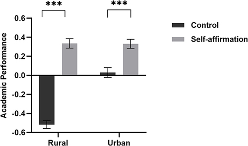 Figure 1 Self-affirmation as a moderator of the relationship between social class and standardised academic performance.