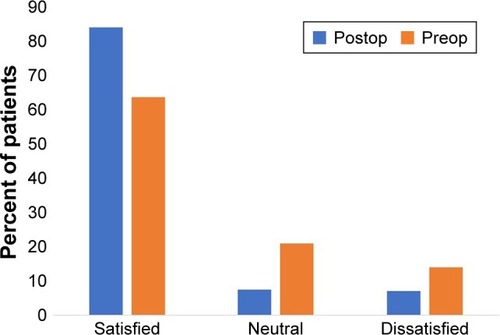 Figure 2 Patient-reported satisfaction with vision before and after undergoing surgery.