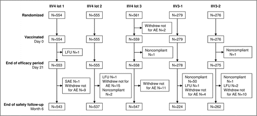 Figure 1. Disposition of participants in the study. 2225 participants were included and randomized 2:2:2:1:1 to receive a single dose of one of the three lots of the 2014–2015 formulation of IIV4, IIV3-1, or IIV3-2. IIV4 contained the A(H1N1), A(H3N2), B Victoria lineage, and B Yamagata lineage strains; IIV3-1 contained the two A strains and the B Victoria lineage strain (IIV3-1); IIV3-2 was the 2014–2015 licensed IIV3 and contained the two A strains and the B Yamagata lineage strain. All but three participants were vaccinated. Reasons for discontinuation included a severe adverse event (SAE), voluntary withdrawal not for an adverse event (AE), noncompliance with the study procedures, and loss to follow-up (LFU). The high number of protocol violations in the IIV3-1 group after day 21 and before month 6 was due to 47 participants who were offered and accepted to receive a second vaccination with the commercial vaccine (IIV3-2) so that they would be covered for the B/Yamagata-lineage strain.