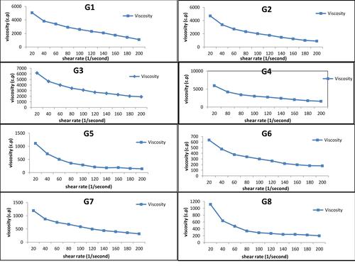 Figure 6 Flow curves of RP hydrogel formulations; G1-G8.