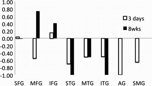 Figure 5. Lateralization index for word generation in eight regions of interest (ROIs) at 3 days compared to 8 weeks in Participant 2. ROIs are: superior frontal gyrus (SFG), medial frontal gyrus (MFG), inferior frontal gyrus (IFG), superior temporal gyrus (STG), middle temporal gyrus (MTG), inferior temporal gyrus (ITG), supramarginal gyrus (SMG), and angular gyrus (AG).