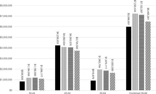 Figure 2 Base case societal net-benefit results by age category. Net-benefit for base case scenario from societal perspective. Real-world (RW) and trial model results are reported for respective age categories and for ages 30–64 combined. Real-World – Grey, CANVAS – purple, DELCARE-TIMI – pink, EMPA-REG – light blue.