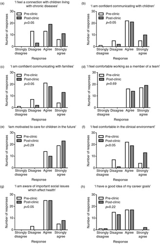 Fig. 1.  Pre- and post-clinic student responses to eight statements. Differences between pre- and post-clinic responses were statistically significant for statements a, b, c, f, and g. There was no difference in pre- and post-clinic scores for statements d, e, and h. p<0.05 denotes statistical significance.