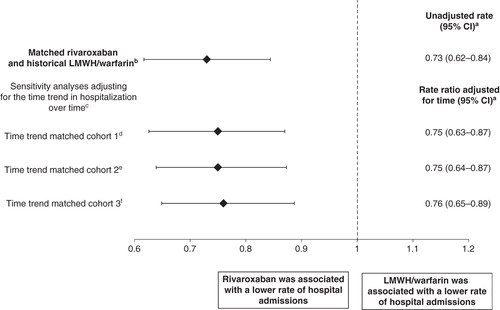 Figure 2. Effect of rivaroxaban versus LMWH/warfarin on hospitalization avoided in DVT patients using rivaroxaban.