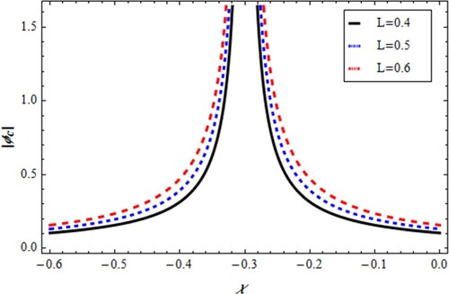 Figure 2. Variation of φc against χ,L for u=0.2,α=1.0,μe=0.8,υ=0.3.