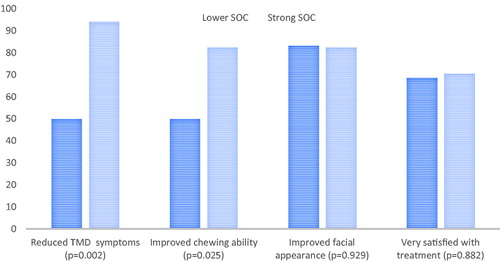 Figure 2. Long-term treatment outcomes and high patient satisfaction after surgical orthodontic treatment according to SOC (n = 53).