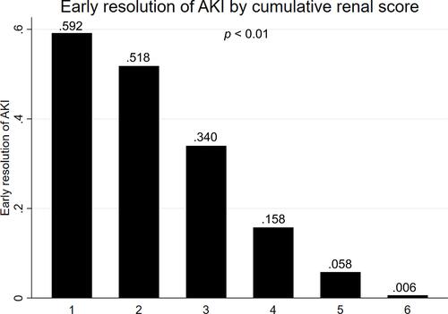 Figure 6 Rate of early resolution of acute kidney injury (AKI) by cumulative renal score.