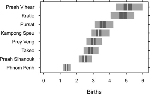 Figure 7. Estimates of total fertility rates for eight selected provinces.