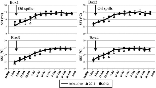 Figure 3 The variability curve of SST from June 2–September 5 (2000–2012). The continuous line is the average value from 2000 to 2010. Black vertical arrow stands for the date of beginning of the oil spills.