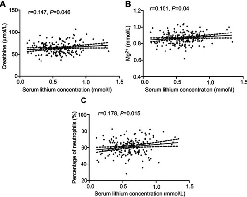 Figure 3 Positive correlations between serum lithium concentration and creatinine (A), Mg2+ (B) concentrations, and percentage of neutrophils (C) in 186 patients with bipolar disorder.