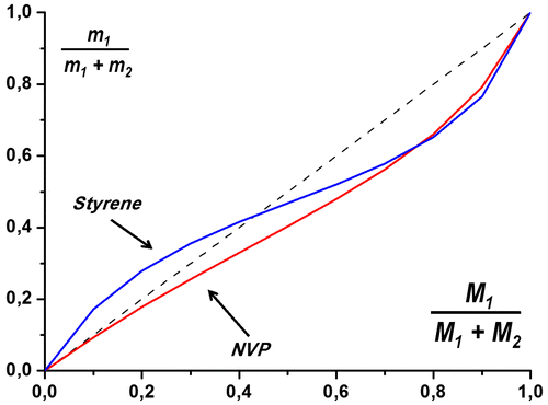 Figure 6. Copolymerization diagram of ACTES with Styrene and NVP.