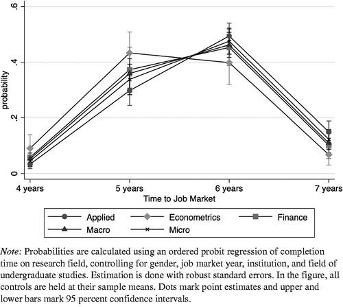 Figure 4. Predicted probability distribution of completion times by research field.