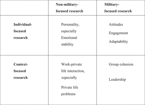 Figure 1. Model of aspects which are assumed to be of importance to stress levels in conscripts during their military service period.