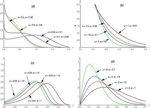 Figure 1. Plots of the density function of WE-G distribution for some values of σ and α.