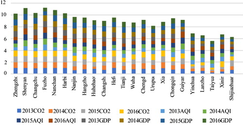 Figure 3. CO2, Air Quality Index (AQI) and Gross Domestic Product (GDP) efficiency scores in 2013.