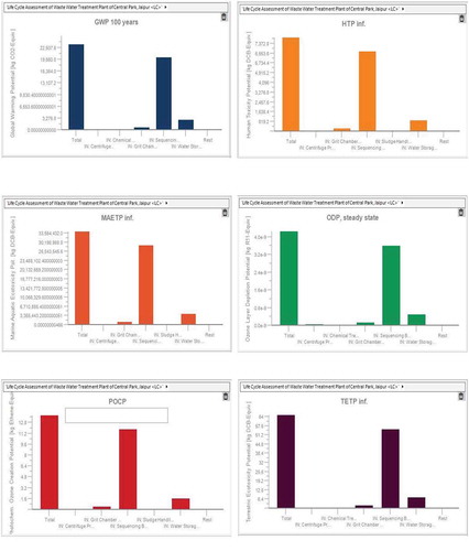 Figure 3. Environmental impacts of different processes in central park WWTP. Values are corresponding to the functional unit: 7697.37 m3of wastewater; ADP fossil: Abiotic Depletion of fossil, AP: Acidification Potential, EP: Eutrophication Potential, FAETP: Freshwater Aquatic Ecotoxicity Potential, GWP: Global Warming Potential, HTP: Human Toxicity Potential, MAETP: Marine Aquatic Ecotoxicity Potential, ODP: Ozone Layer Depletion Potential, POCP: Photochemical Ozone Creation Potential, TETP: TerrestrialEcotoxicity Potential