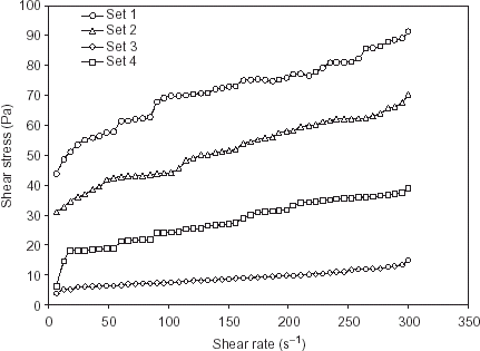 Figure 1. Typical shear stress–shear rate curve for papaya puree at selected conditions. Set-1: 20°C, pH 6, 15°Brix, and 0.8% α-amylase concentration; Set-2: 35°C, pH 5, 20°Brix, and 0.6% α-amylase concentration; Set-3: 50°C, pH 6, 15°Brix, and 0.8% α-amylase concentration; Set-4: 20°C, pH 5, 35°Brix, and 1% α-amylase concentration.